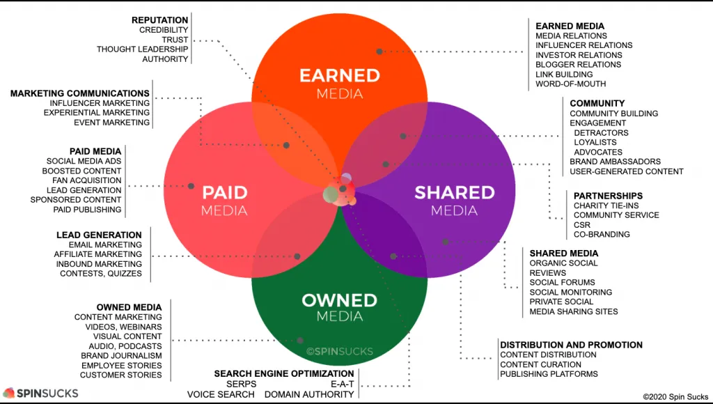 Paid, Earned, Shared, Owned, laying out the channels in the PESO model for marketing