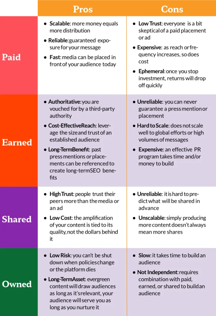 Pros and cons of Paid, earned, shared and owned under the PESO model